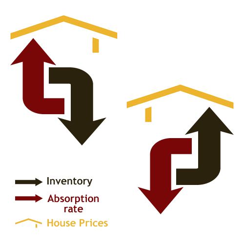 How changes in Inventory and Absorption Rate affect house pricing in the real estate market explained by John Deak of Royal LaPage in Vernon BC.