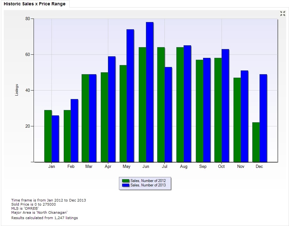 Real Estate sales comparing 2013 to 2012 by month for homes priced up to $275,000.