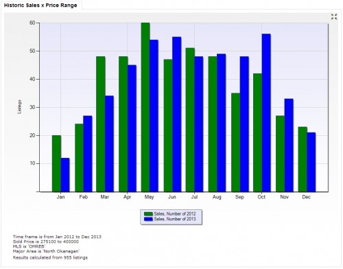 Real Estate sales in the North Okanagan comparing 2013 to 2012 by month for homes priced from $275,000 to $400,000.