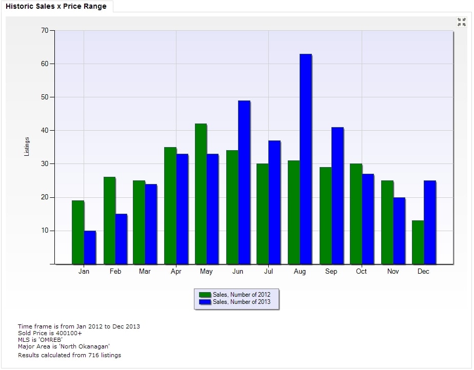 Real Estate sales comparing 2013 to 2012 by month for homes priced $400,000 and up.
